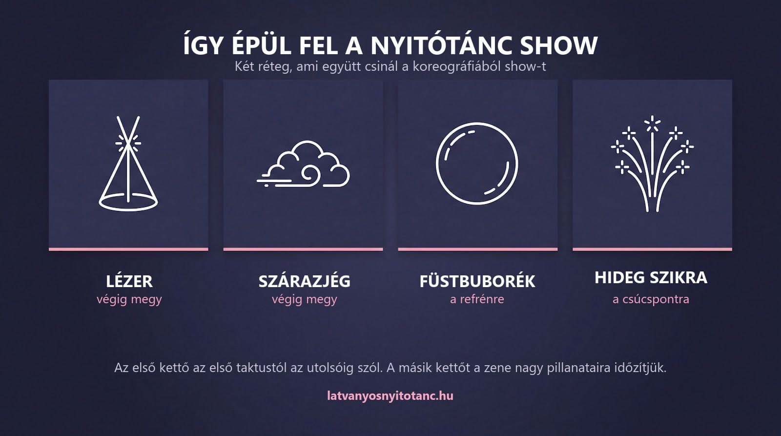 Nyitótánc effektek együtt: így épül fel a látványos nyitótánc 3 Infografika a nyitótánc effektek felépítéséről: lézer és szárazjég végig, füstbuborék és hideg szikra a nagy pillanatokra.
